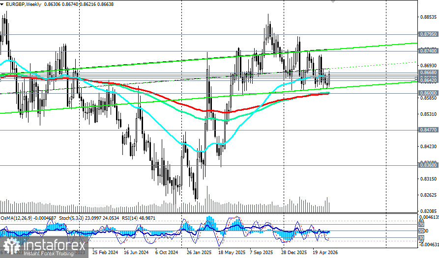 EUR/GBP: сценарии динамики на 18.06.2026