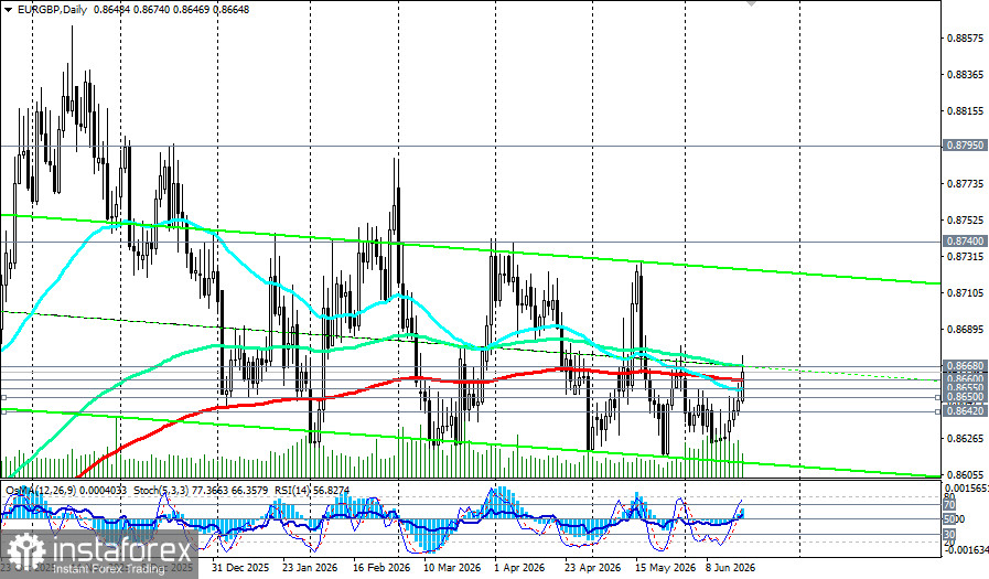 EUR/GBP: сценарии динамики на 18.06.2026