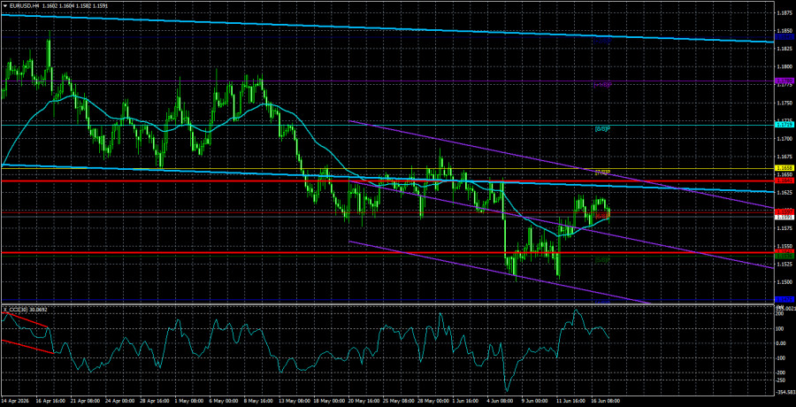 Exchange Rates analysis