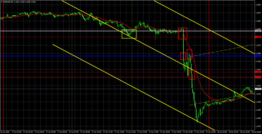Exchange Rates analysis