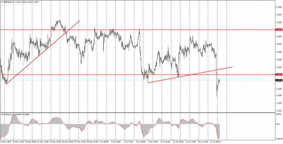 Exchange Rates analysis