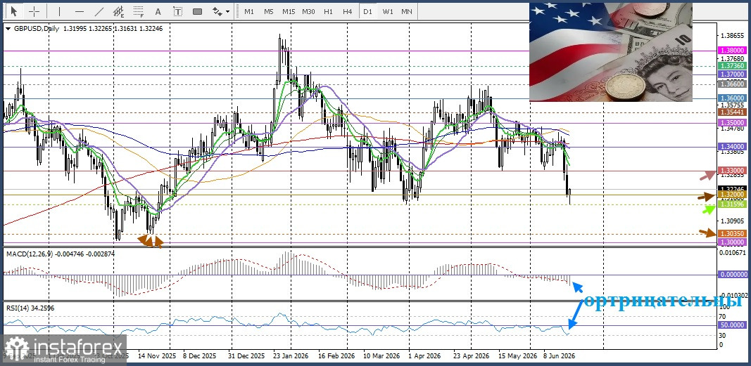GBP/USD Анализ цен. Прогноз. Политическая нестабильность в Великобритании подрывает фунт.