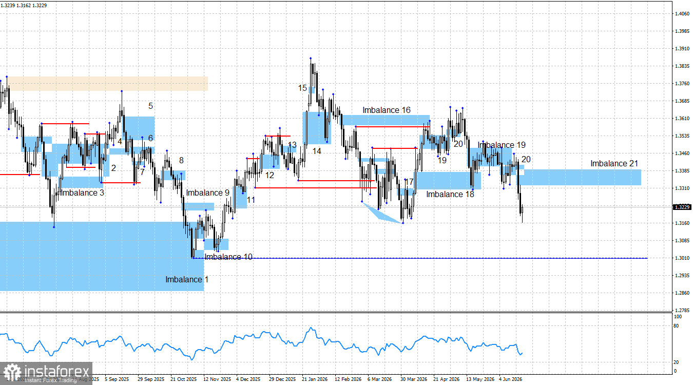 GBP/USD. Smart money. Минимальное восстановление под занавес недели
