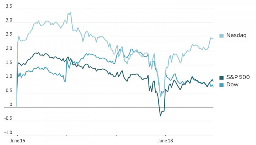 Exchange Rates analysis