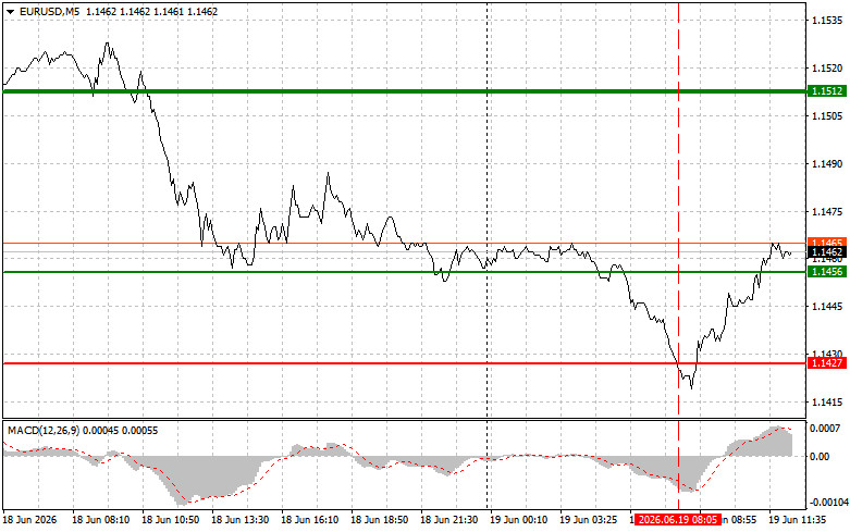 Exchange Rates analysis