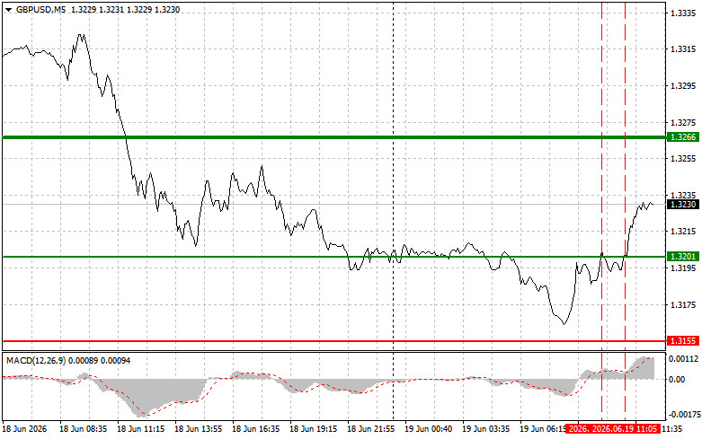 Exchange Rates analysis