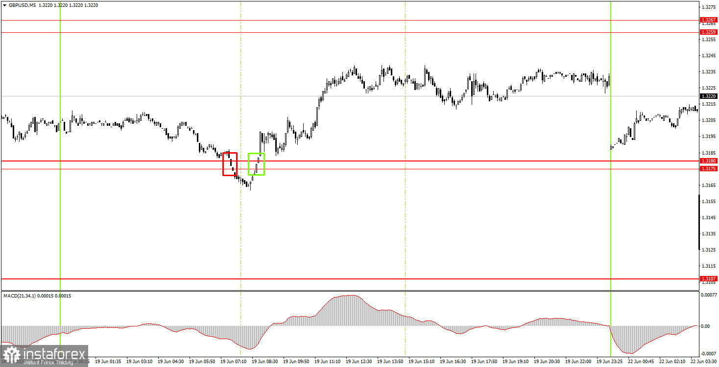 Как торговать валютную пару GBP/USD 22 июня? Простые советы и разбор сделок для новичков