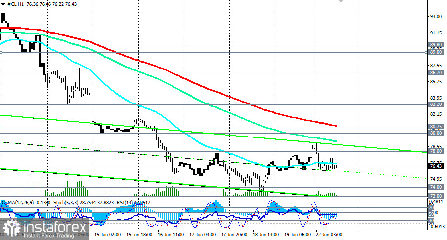 Нефть (WTI): геополитические качели продолжают раскачивать рынок