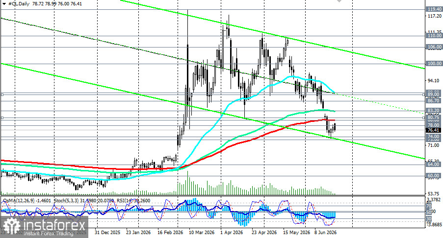 Нефть (WTI): геополитические качели продолжают раскачивать рынок