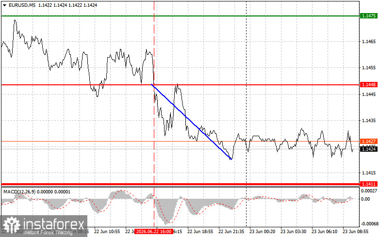 EUR/USD: Simple Trading Tips for Beginner Traders on June 23. Analysis of Yesterday's Forex Trades