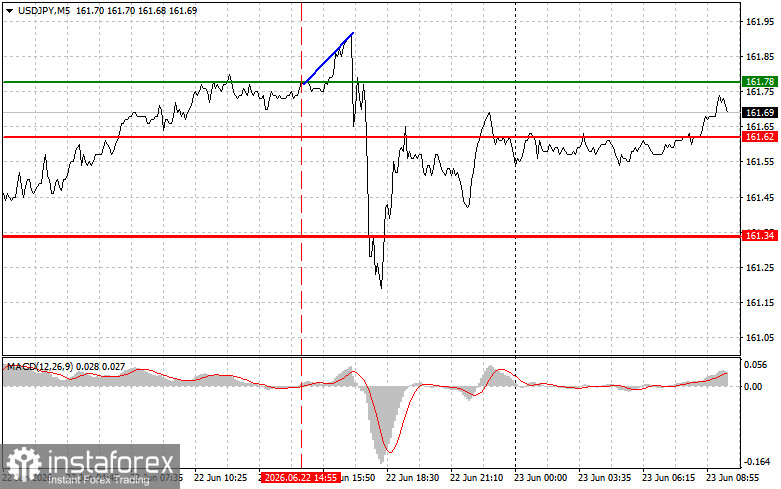 USD/JPY: Simple Trading Tips for Beginner Traders on June 23. Analysis of Yesterday's Forex Trades