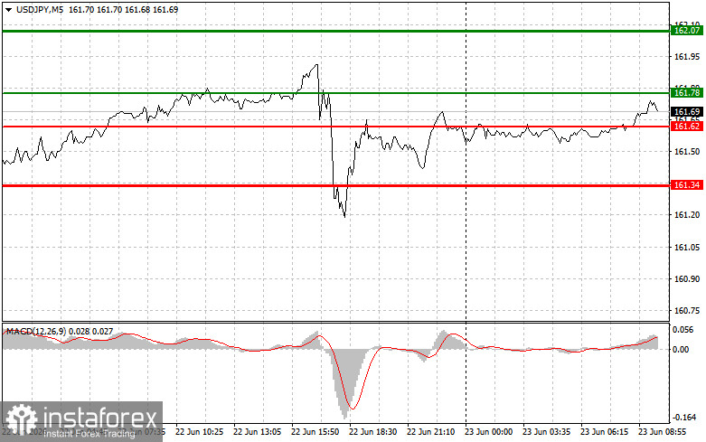 USD/JPY: Simple Trading Tips for Beginner Traders on June 23. Analysis of Yesterday's Forex Trades