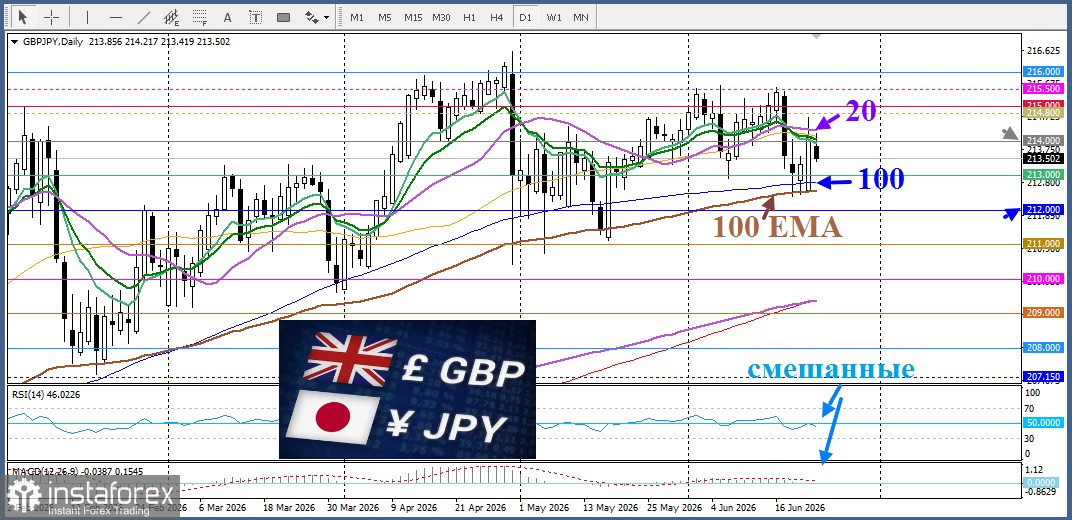 GBP/JPY. Анализ цен. Прогноз. Политический хаос в Великобритании подрывает фунт.