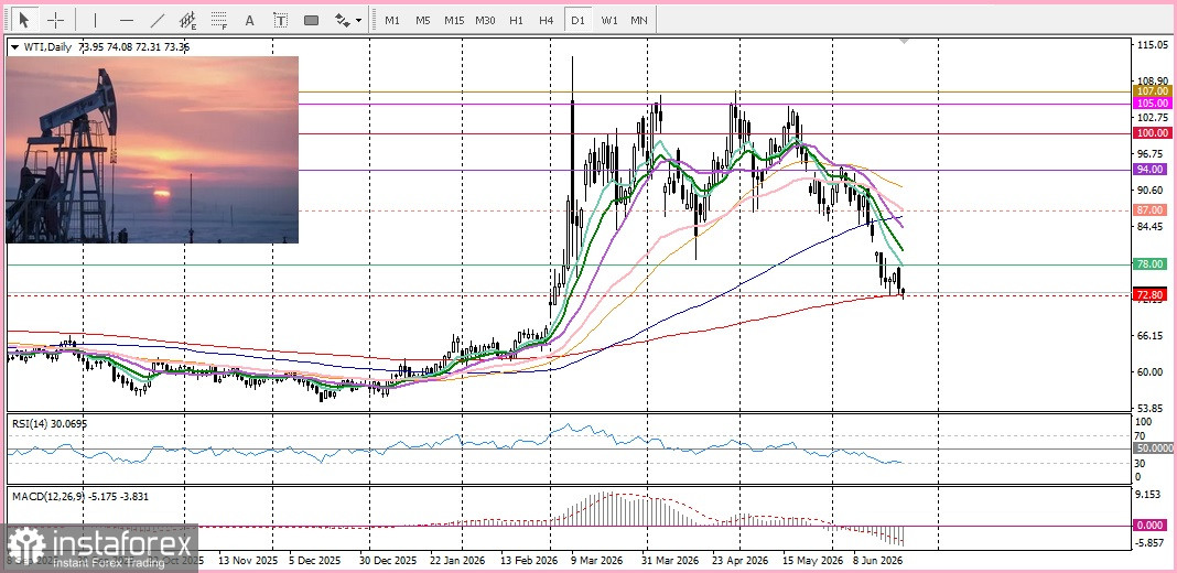 USD/CAD. Анализ цен. Прогноз. Пара USD/CAD набирает обороты, пользуясь прогрессом в мирных соглашениях между США и Ираном