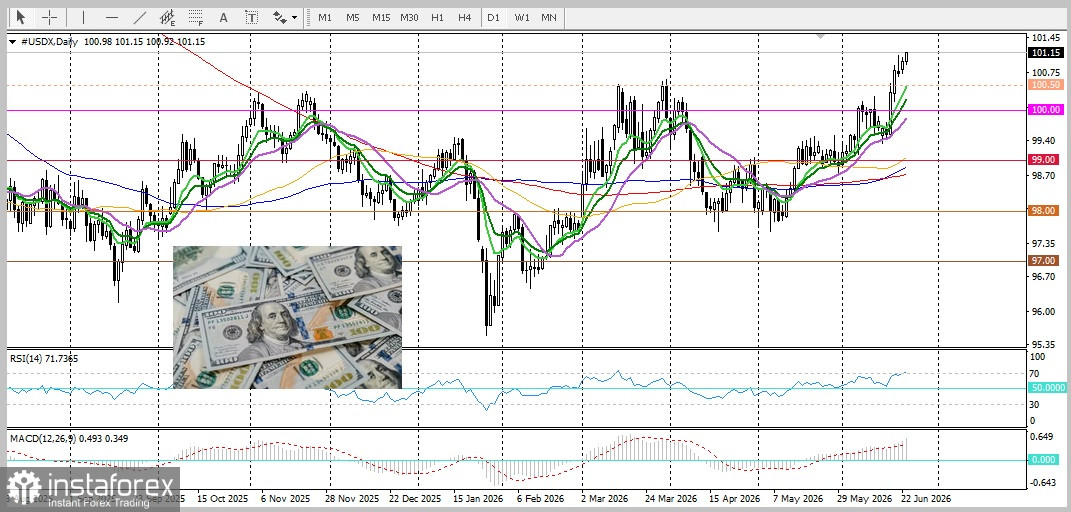 USD/CAD. Анализ цен. Прогноз. Пара USD/CAD набирает обороты, пользуясь прогрессом в мирных соглашениях между США и Ираном
