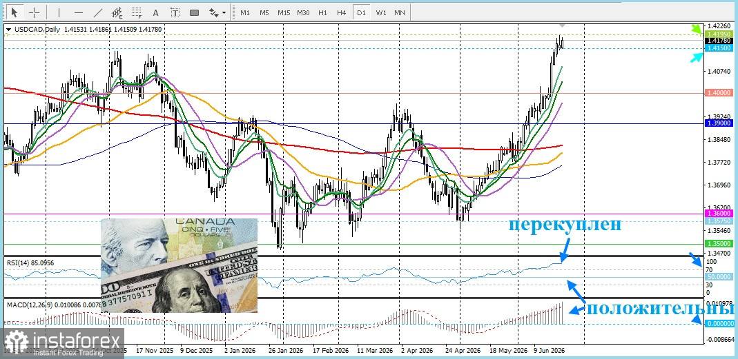 USD/CAD. Анализ цен. Прогноз. Пара USD/CAD набирает обороты, пользуясь прогрессом в мирных соглашениях между США и Ираном