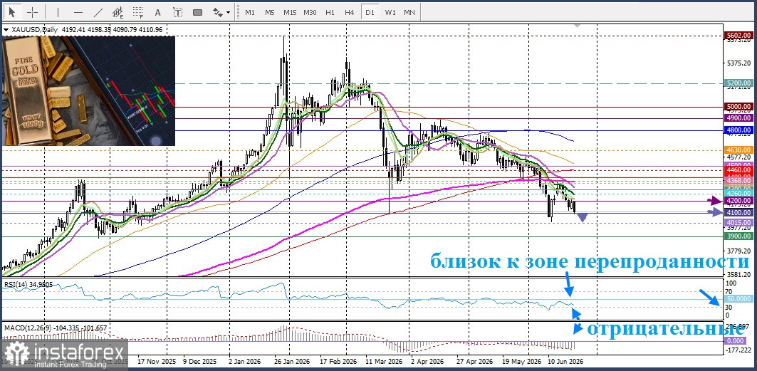 XAU/USD. Анализ цен. Прогноз. Золото оказалось под давлением продаж на фоне бычьего настроения доллара США