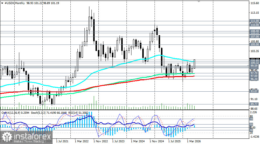 Индекс доллара USDX: сценарии динамики на 23.06.2026