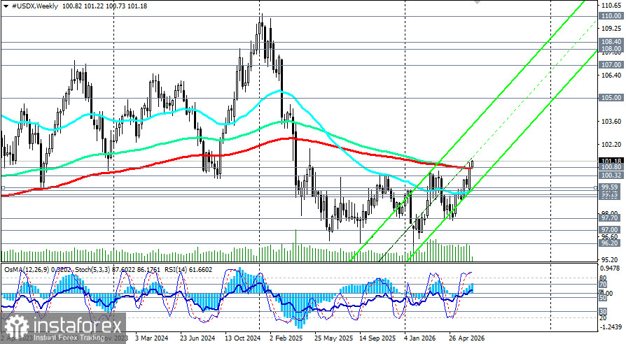 Индекс доллара USDX: сценарии динамики на 23.06.2026