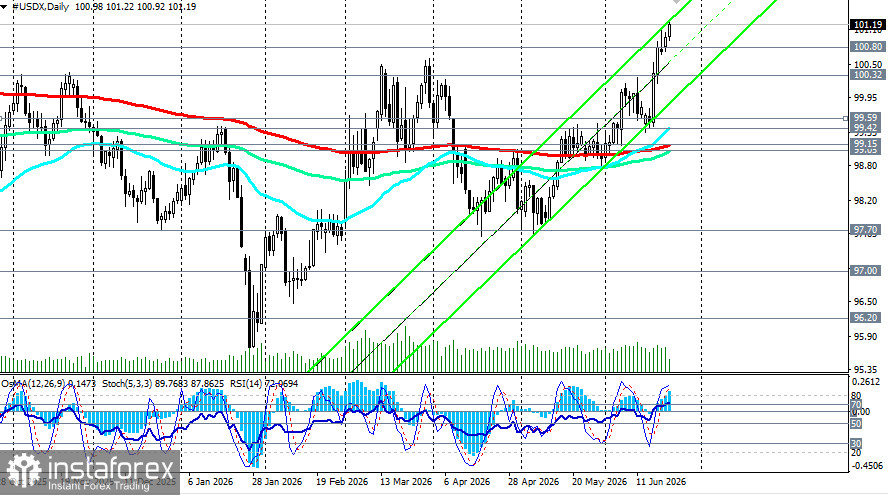 Индекс доллара USDX: сценарии динамики на 23.06.2026
