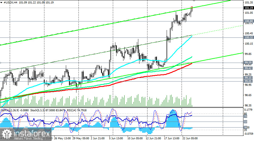Индекс доллара USDX: сценарии динамики на 23.06.2026