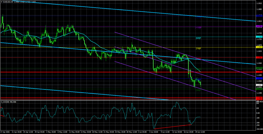Exchange Rates analysis