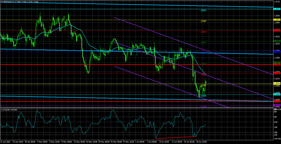 Exchange Rates analysis