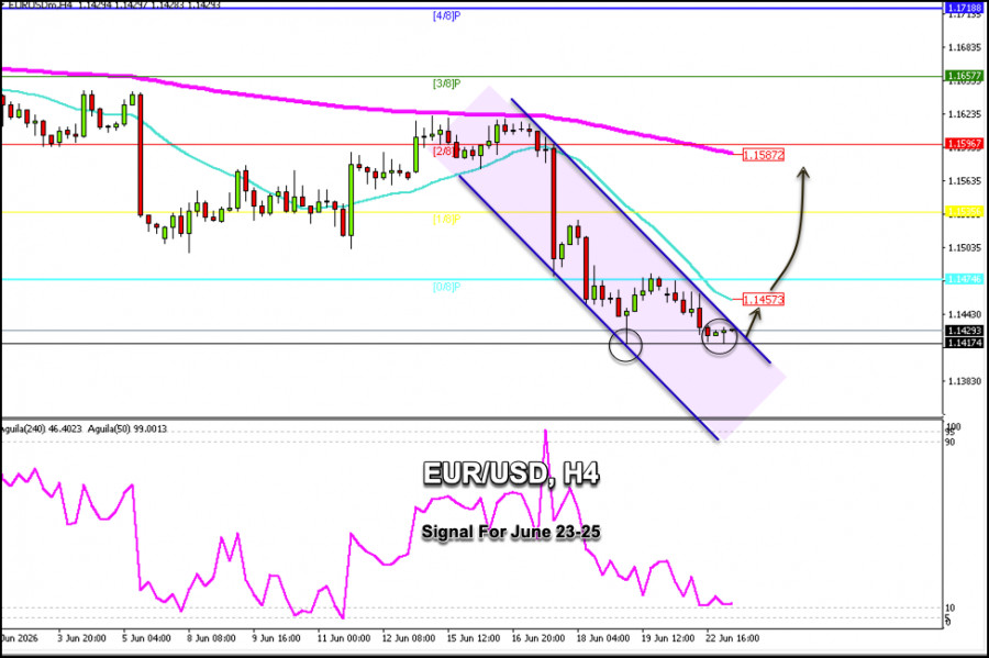 Exchange Rates analysis