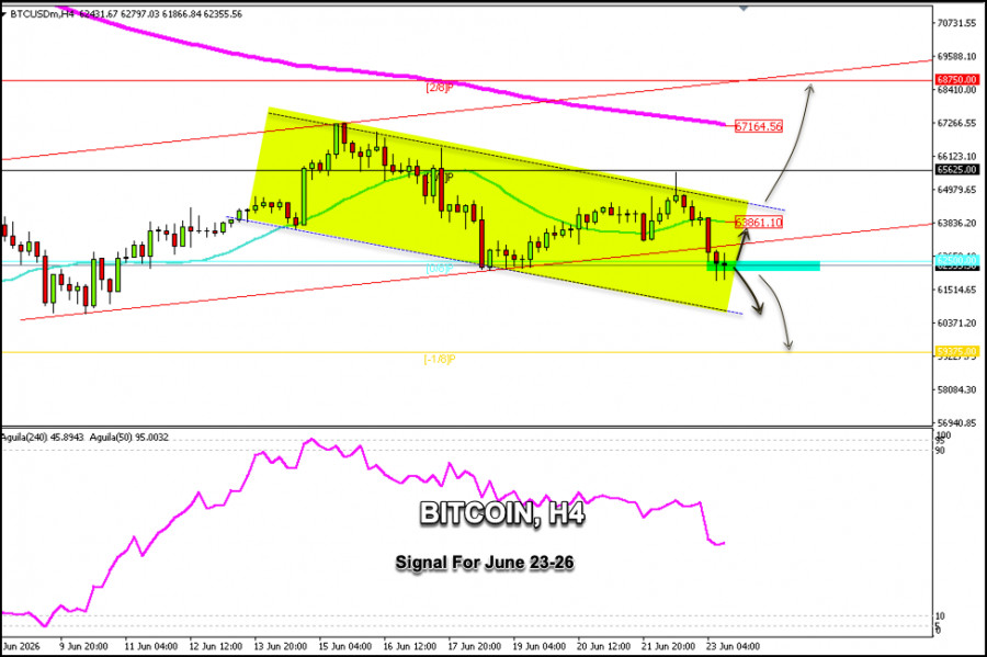 Exchange Rates analysis
