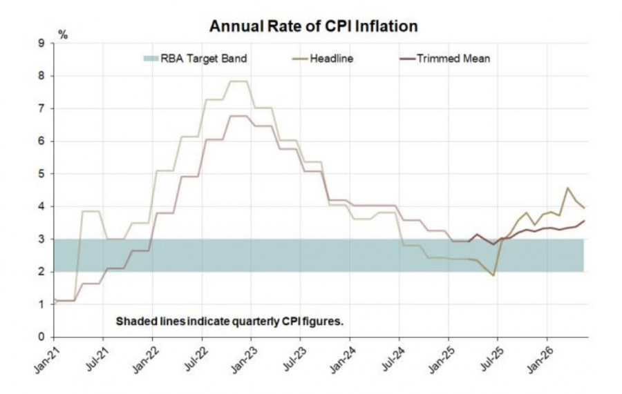 Exchange Rates analysis