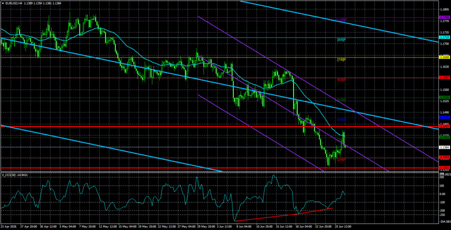 Exchange Rates analysis