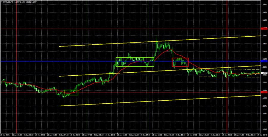 Exchange Rates analysis