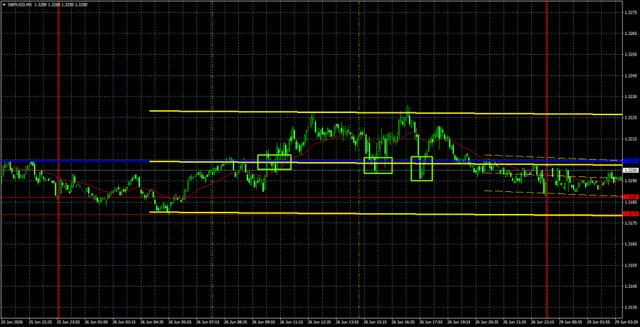 Exchange Rates analysis