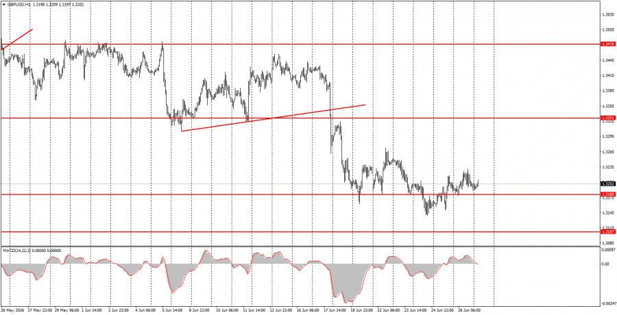 Exchange Rates analysis