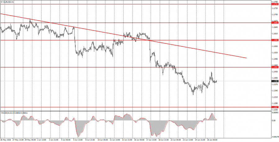 Exchange Rates analysis