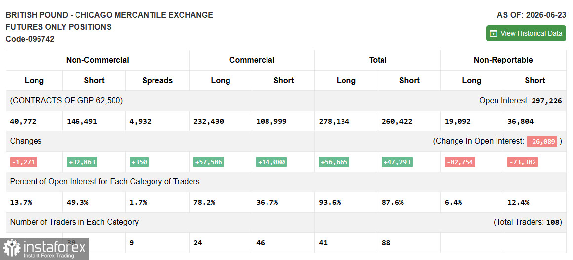 GBP/USD: COT-отчёт по BRITISH POUND (CME) по состоянию на 30 июня 2026 года