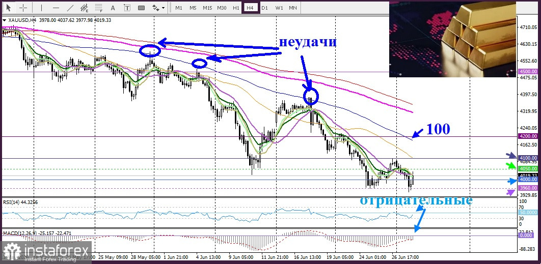 XAU/USD. Анализ цен. Прогноз. Медвежий потенциал сохраняется.