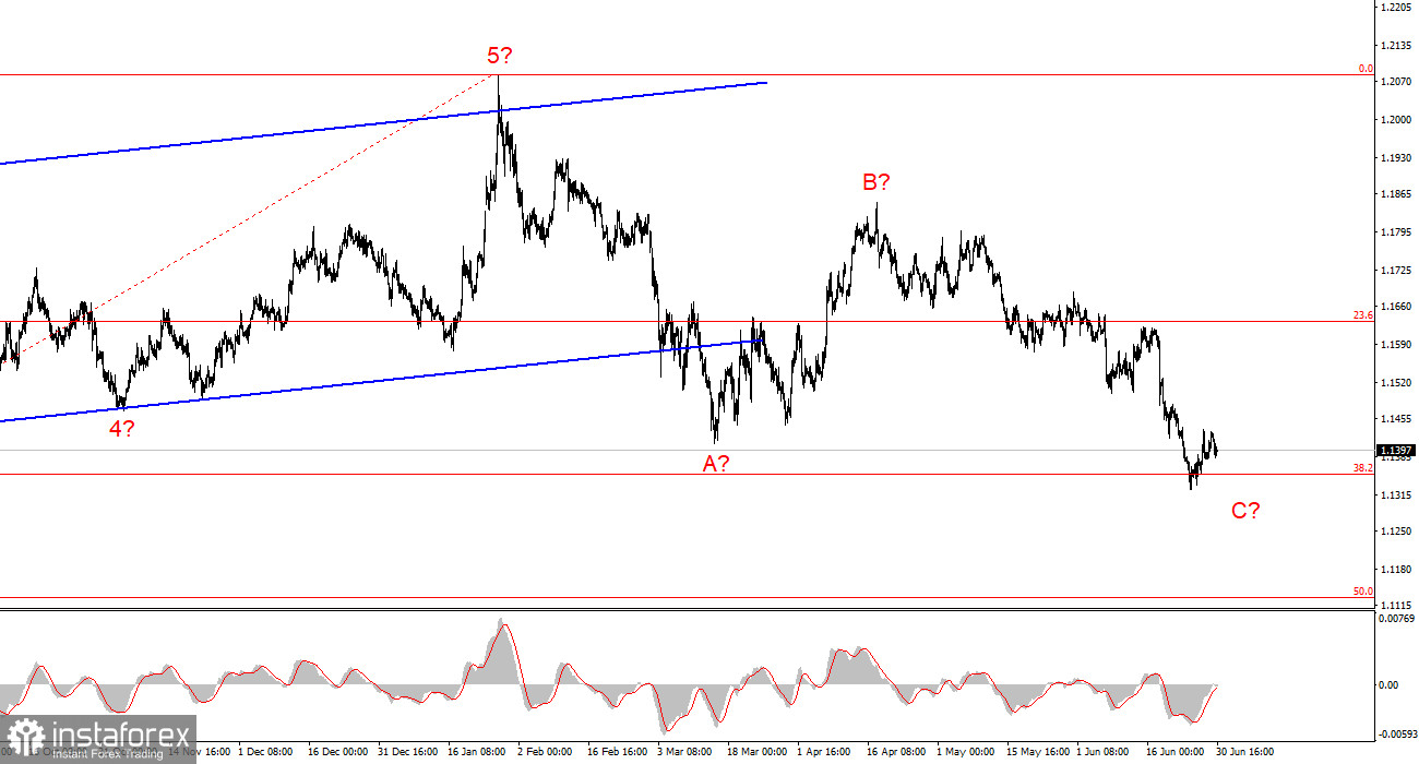 Анализ EUR/USD. 30 июня. Инфляция в Германии уверенно снижается