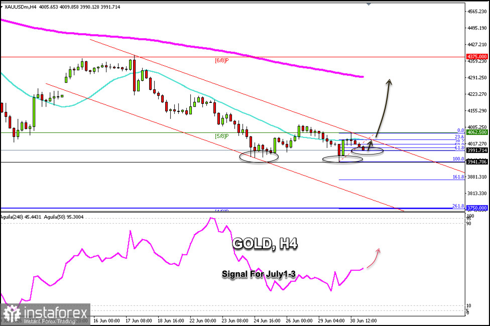 Търговски сигнали за XAU/USD за 1–3 юли 2026 г.: купувайте над $3 970 (21 SMA - 5/8 Murray)