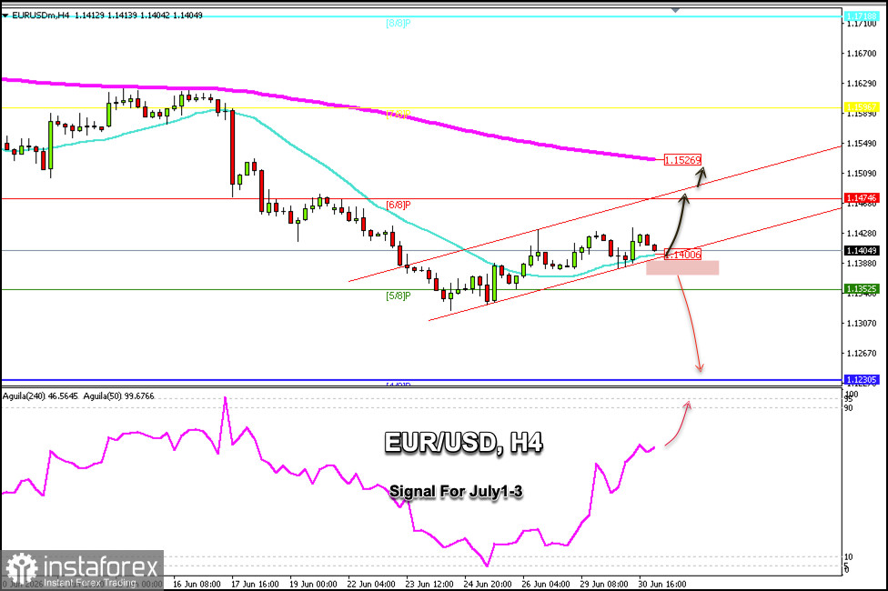 Търговски сигнали за EUR/USD за 1–3 юли 2026 г.: купувайте над 1.1400 (21 SMA - 6/8 Murray)