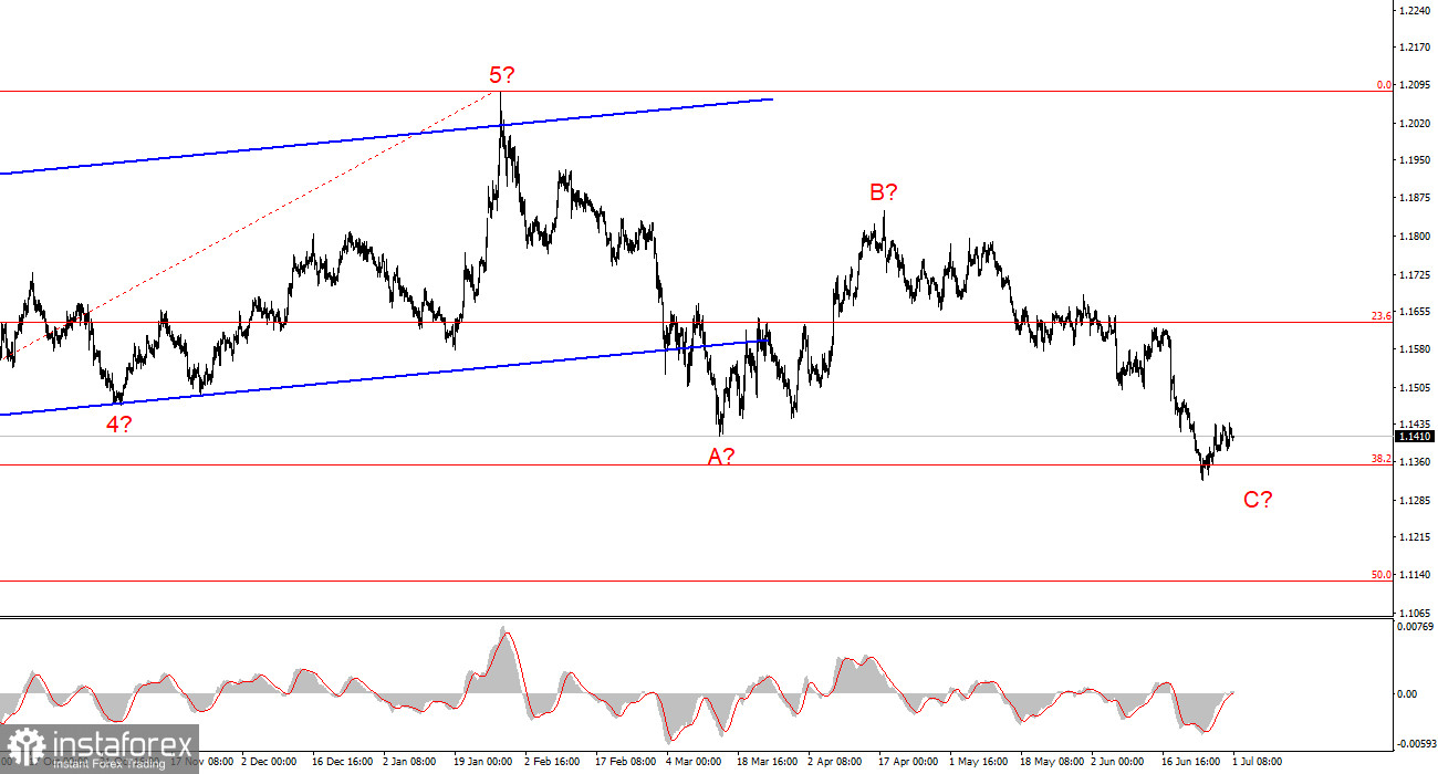 Анализ EUR/USD. 1 июля. В ожидании отчета по инфляции