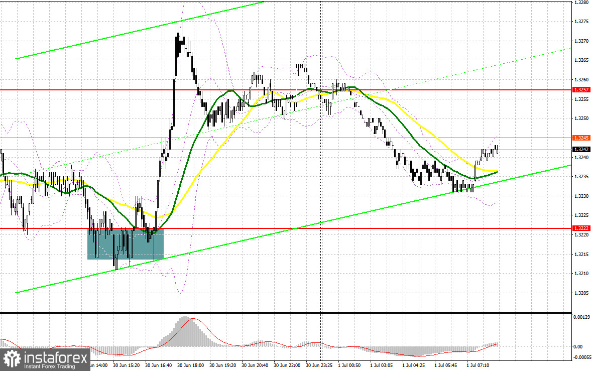 GBP/USD: план на европейскую сессию 1 июля. Фунту продолжает предпринимать попытки роста