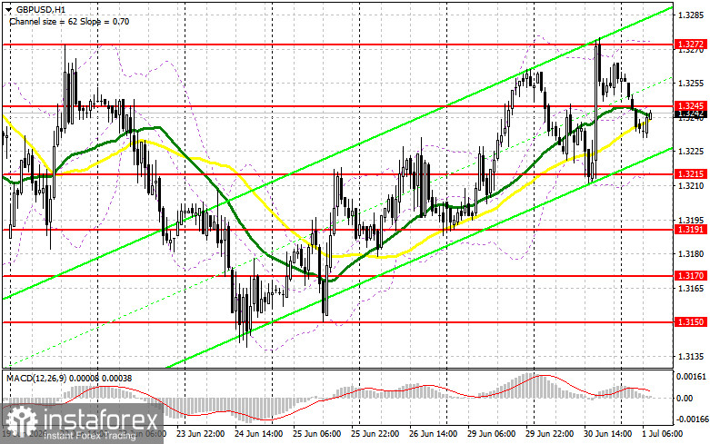 GBP/USD: план на европейскую сессию 1 июля. Фунту продолжает предпринимать попытки роста