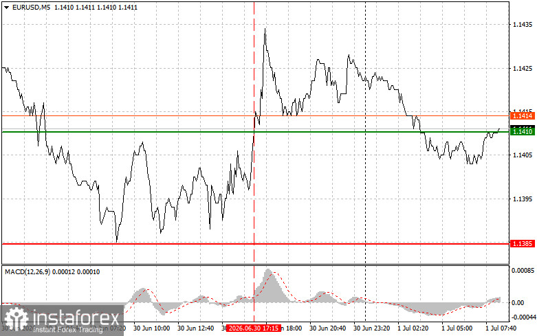 EURUSD: простые советы по торговле для начинающих трейдеров на 1 июля. Разбор вчерашних сделок на Форекс
