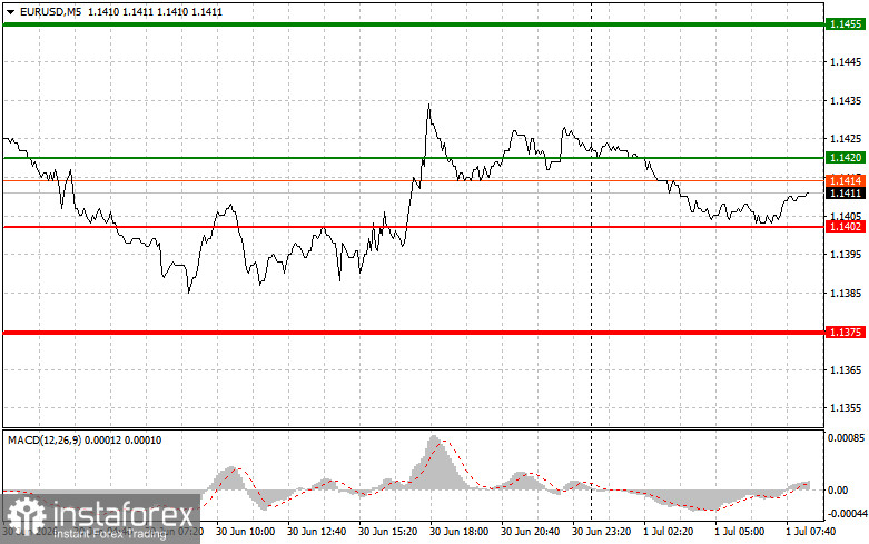 EURUSD: простые советы по торговле для начинающих трейдеров на 1 июля. Разбор вчерашних сделок на Форекс