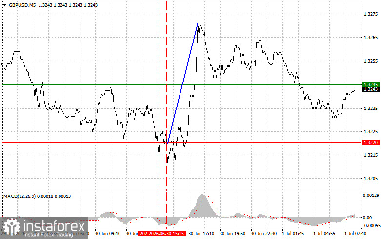GBPUSD: простые советы по торговле для начинающих трейдеров на 1 июля. Разбор вчерашних сделок на Форекс