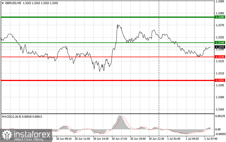 GBPUSD: простые советы по торговле для начинающих трейдеров на 1 июля. Разбор вчерашних сделок на Форекс