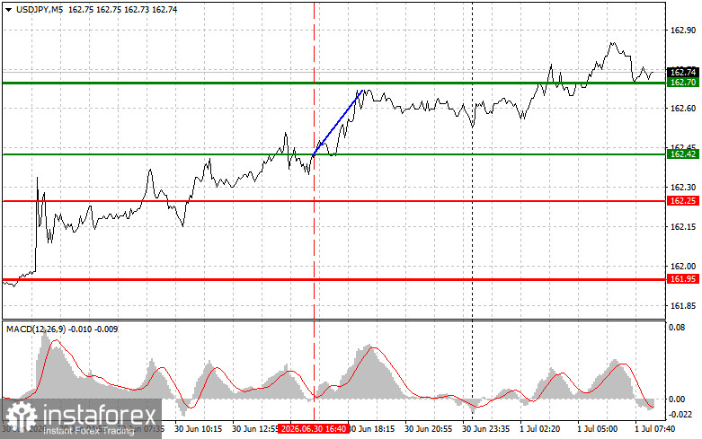USDJPY: простые советы по торговле для начинающих трейдеров на 1 июля. Разбор вчерашних сделок на Форекс