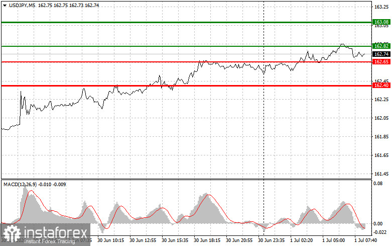 USDJPY: простые советы по торговле для начинающих трейдеров на 1 июля. Разбор вчерашних сделок на Форекс