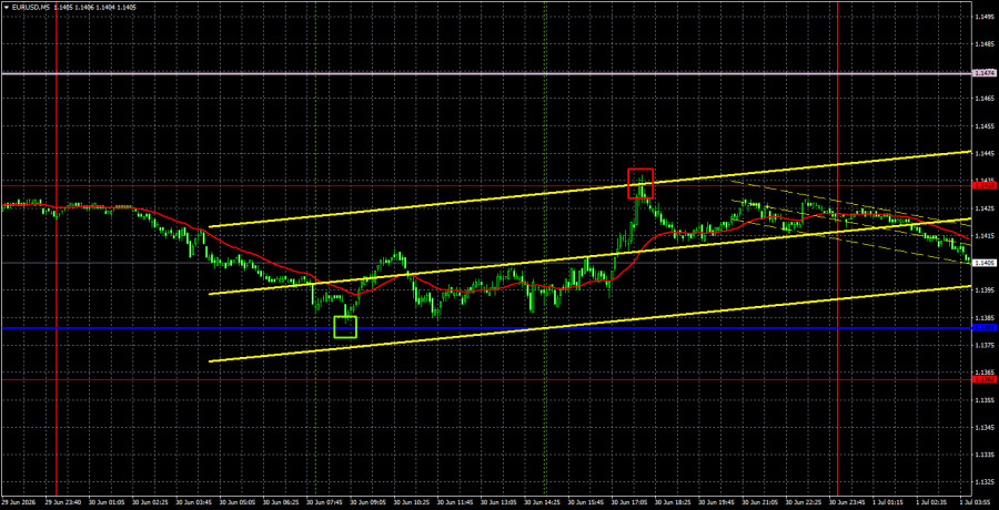Exchange Rates analysis